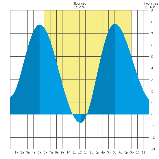 Svensen tide chart for Thursday, July 25, 2024