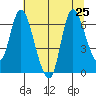 Svensen tide chart for Thursday, July 25, 2024