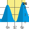 Svensen tide chart for Friday, July 26, 2024