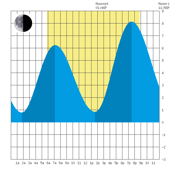 Svensen tide chart for Saturday, July 27, 2024