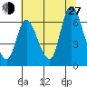 Svensen tide chart for Saturday, July 27, 2024
