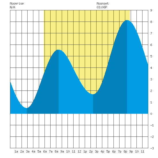 Svensen tide chart for Sunday, July 28, 2024