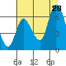 Svensen tide chart for Sunday, July 28, 2024
