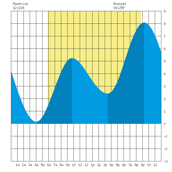 Svensen tide chart for Monday, July 29, 2024
