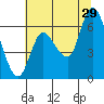 Svensen tide chart for Monday, July 29, 2024