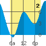 Svensen tide chart for Tuesday, July 2, 2024