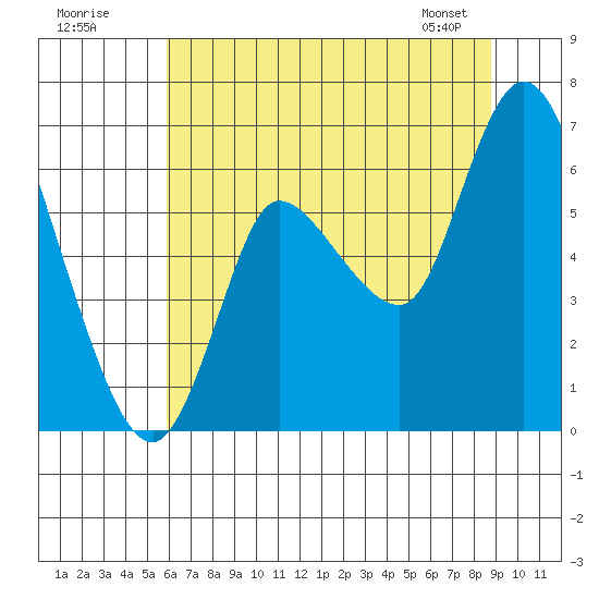 Svensen tide chart for Tuesday, July 30, 2024