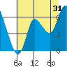 Svensen tide chart for Wednesday, July 31, 2024