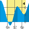 Svensen tide chart for Thursday, July 4, 2024