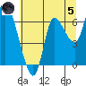 Svensen tide chart for Friday, July 5, 2024