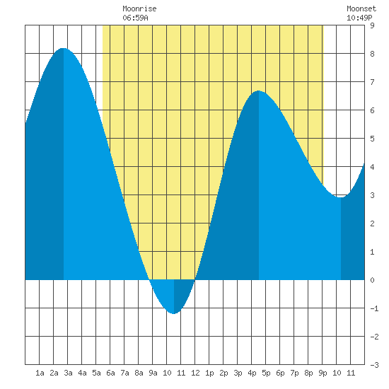 Svensen tide chart for Sunday, July 7, 2024