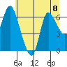 Svensen tide chart for Monday, July 8, 2024