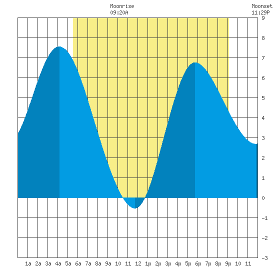 Svensen tide chart for Tuesday, July 9, 2024