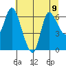 Svensen tide chart for Tuesday, July 9, 2024