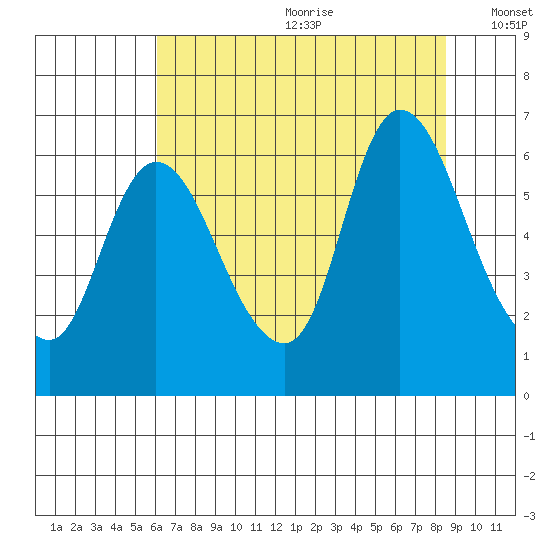Svensen tide chart for Saturday, August 10, 2024