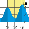 Svensen tide chart for Saturday, August 10, 2024