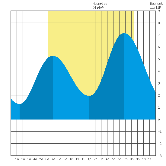 Svensen tide chart for Sunday, August 11, 2024