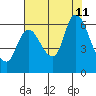 Svensen tide chart for Sunday, August 11, 2024