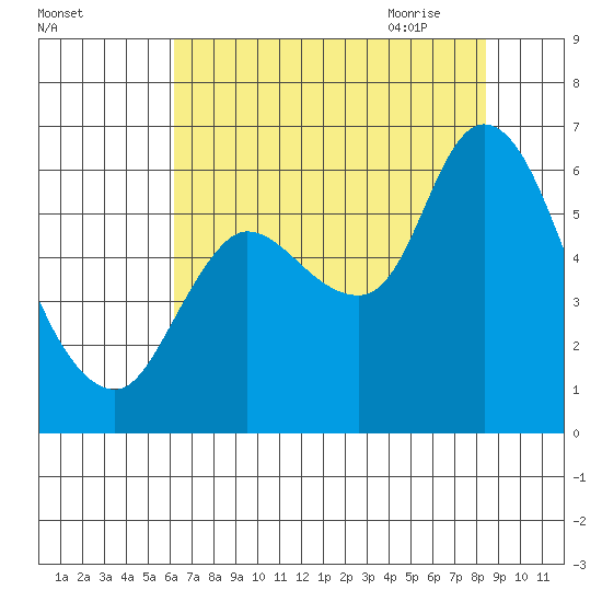 Svensen tide chart for Tuesday, August 13, 2024