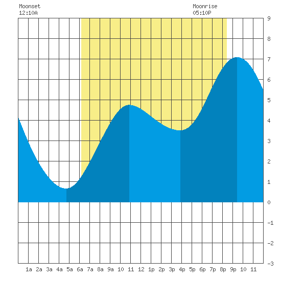 Svensen tide chart for Wednesday, August 14, 2024