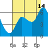 Svensen tide chart for Wednesday, August 14, 2024