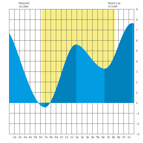 Svensen tide chart for Friday, August 16, 2024