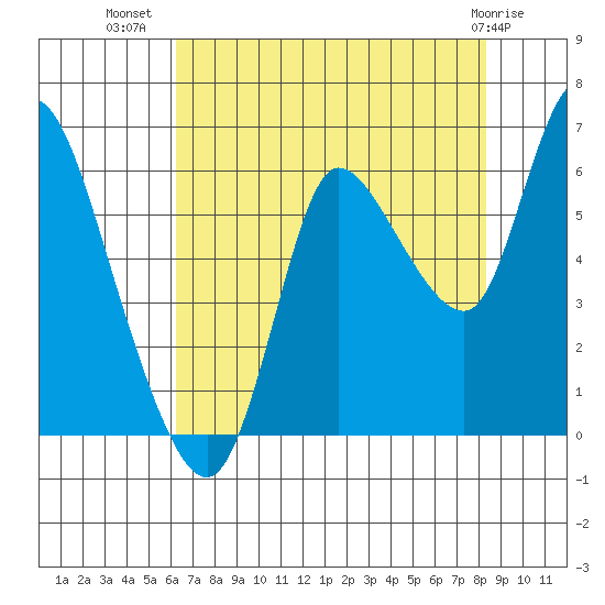 Svensen tide chart for Saturday, August 17, 2024