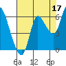Svensen tide chart for Saturday, August 17, 2024