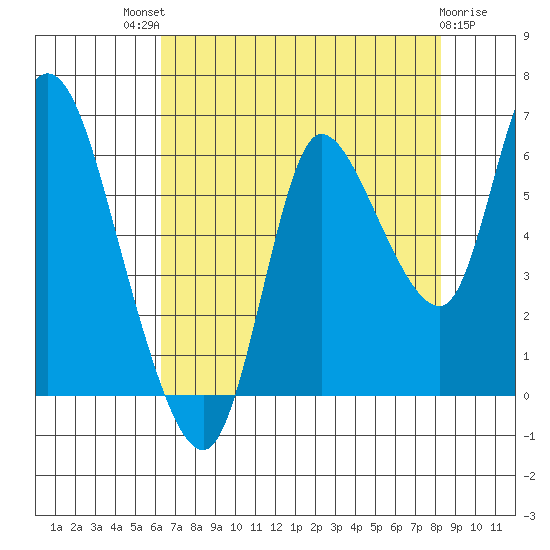 Svensen tide chart for Sunday, August 18, 2024