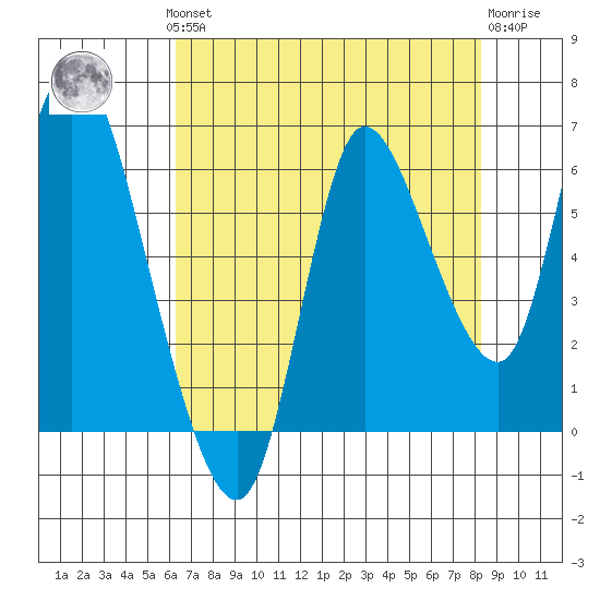 Svensen tide chart for Monday, August 19, 2024