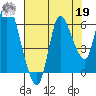 Svensen tide chart for Monday, August 19, 2024