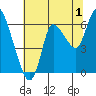 Svensen tide chart for Thursday, August 1, 2024