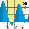 Svensen tide chart for Tuesday, August 20, 2024