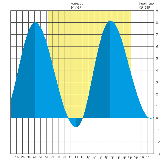 Svensen tide chart for Thursday, August 22, 2024