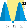 Svensen tide chart for Thursday, August 22, 2024