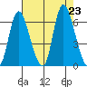Svensen tide chart for Friday, August 23, 2024