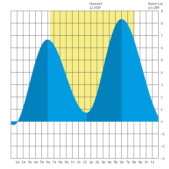Svensen tide chart for Saturday, August 24, 2024