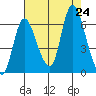 Svensen tide chart for Saturday, August 24, 2024