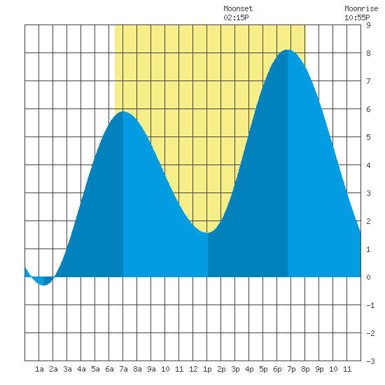 Svensen tide chart for Sunday, August 25, 2024