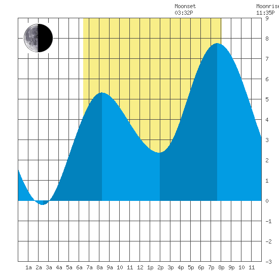 Svensen tide chart for Monday, August 26, 2024