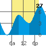 Svensen tide chart for Tuesday, August 27, 2024