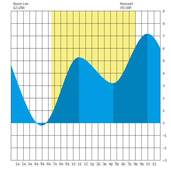 Svensen tide chart for Wednesday, August 28, 2024