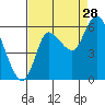 Svensen tide chart for Wednesday, August 28, 2024