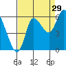 Svensen tide chart for Thursday, August 29, 2024