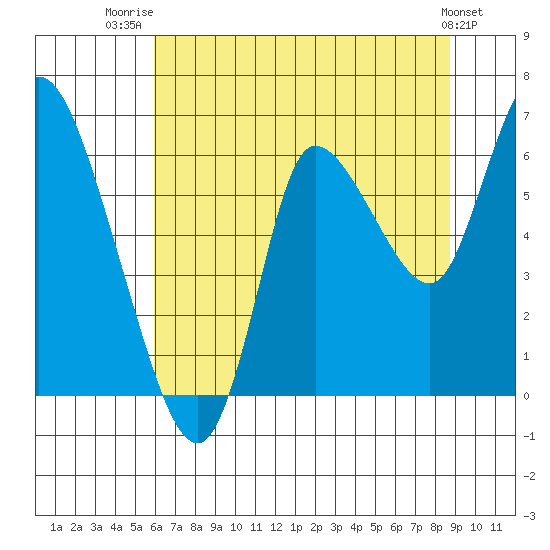 Svensen tide chart for Friday, August 2, 2024