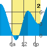 Svensen tide chart for Friday, August 2, 2024