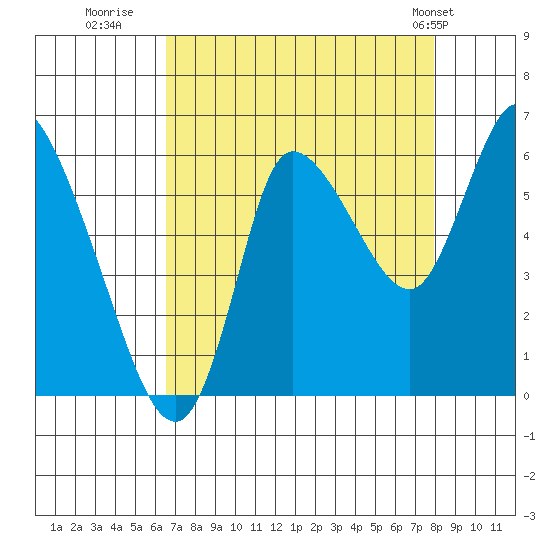 Svensen tide chart for Friday, August 30, 2024