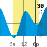 Svensen tide chart for Friday, August 30, 2024