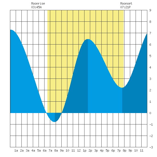 Svensen tide chart for Saturday, August 31, 2024