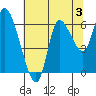 Svensen tide chart for Saturday, August 3, 2024